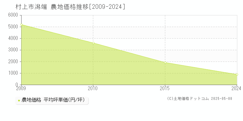 潟端(村上市)の農地価格推移グラフ(坪単価)[2009-2024年]
