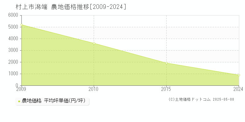 村上市潟端の農地取引事例推移グラフ 