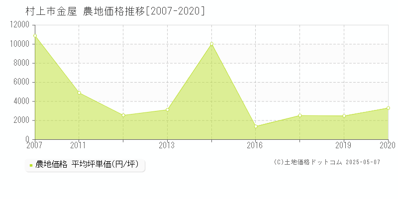 金屋(村上市)の農地価格推移グラフ(坪単価)[2007-2020年]