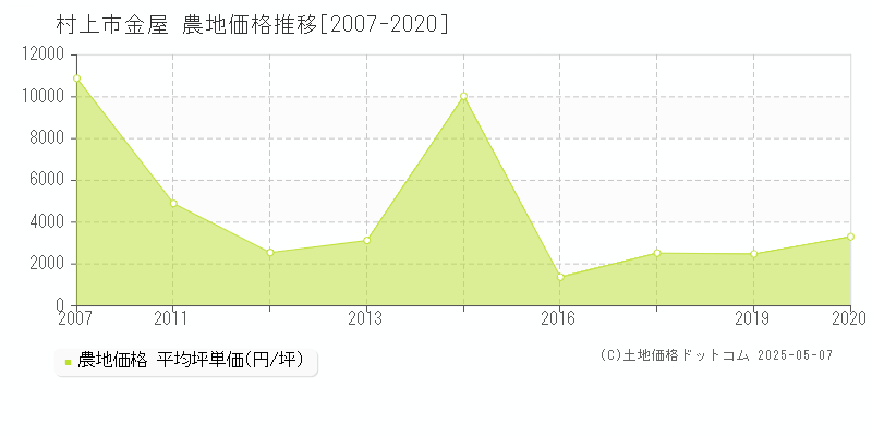 村上市金屋の農地価格推移グラフ 