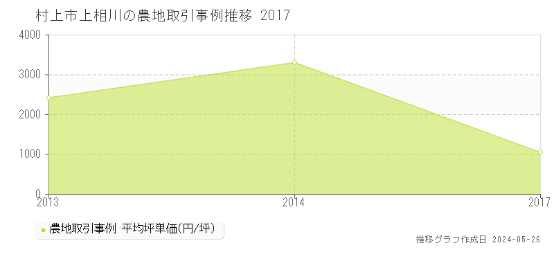 村上市上相川の農地取引事例推移グラフ 
