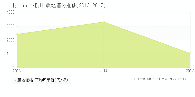 上相川(村上市)の農地価格推移グラフ(坪単価)[2013-2017年]