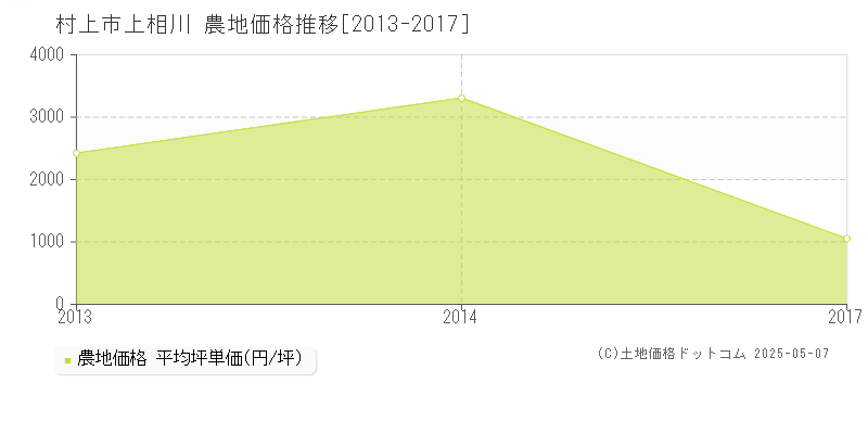 村上市上相川の農地価格推移グラフ 