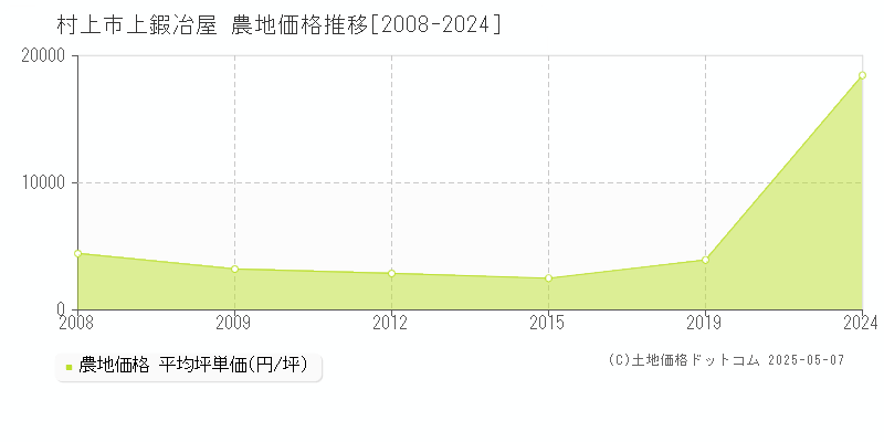 上鍜冶屋(村上市)の農地価格推移グラフ(坪単価)[2008-2024年]