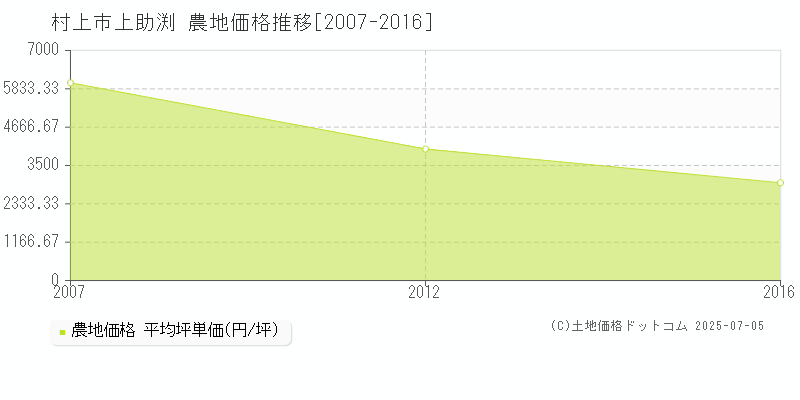 上助渕(村上市)の農地価格推移グラフ(坪単価)[2007-2016年]