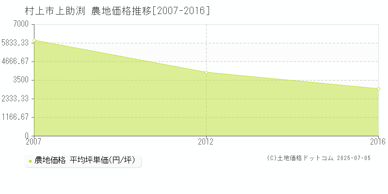 村上市上助渕の農地取引事例推移グラフ 