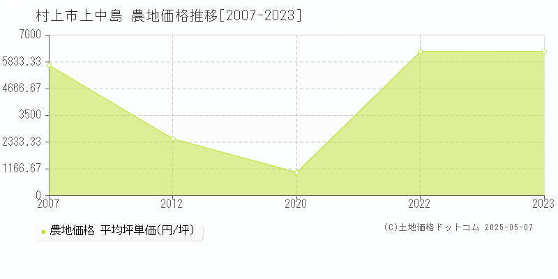 村上市上中島の農地取引事例推移グラフ 