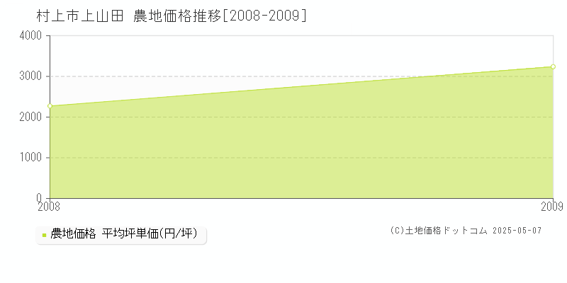 村上市上山田の農地価格推移グラフ 