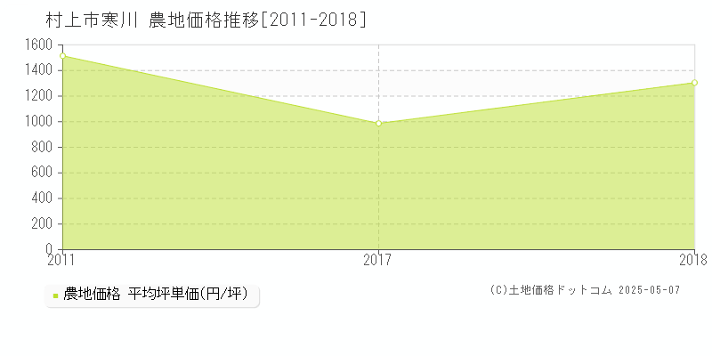 寒川(村上市)の農地価格推移グラフ(坪単価)[2011-2018年]