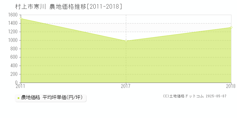 村上市寒川の農地取引事例推移グラフ 