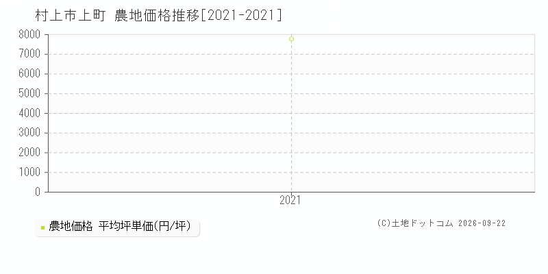 村上市上町の農地価格推移グラフ(坪単価)[2021-2021年]