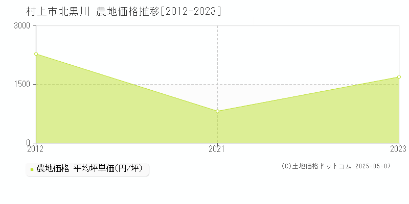 北黒川(村上市)の農地価格推移グラフ(坪単価)[2012-2023年]