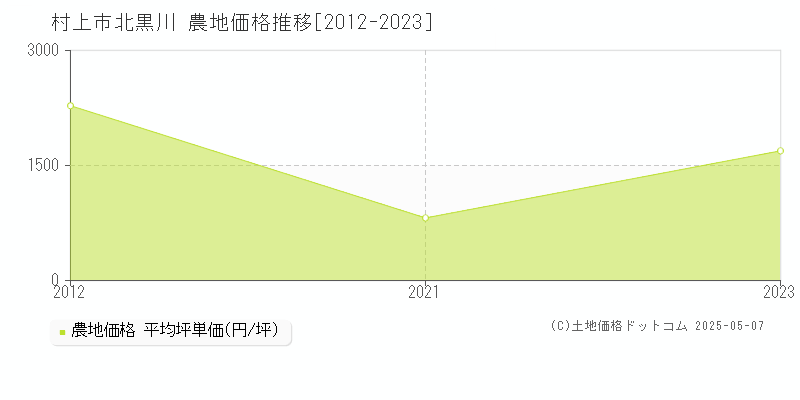 村上市北黒川の農地取引事例推移グラフ 