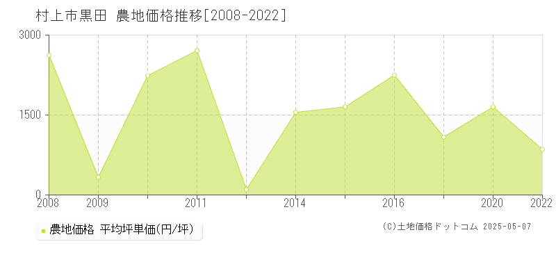 黒田(村上市)の農地価格推移グラフ(坪単価)[2008-2022年]