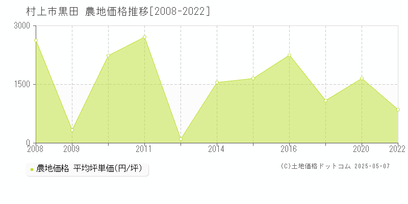 村上市黒田の農地価格推移グラフ 