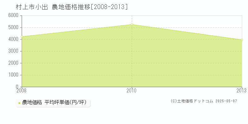 村上市小出の農地取引事例推移グラフ 