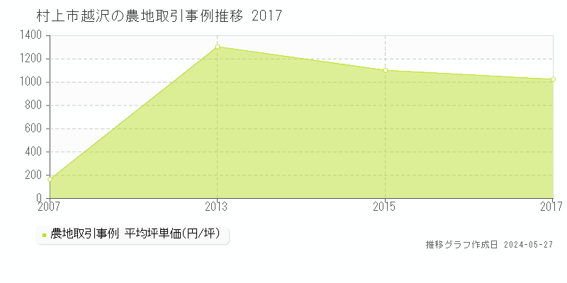 村上市越沢の農地取引事例推移グラフ 
