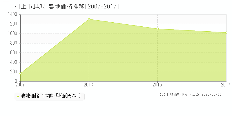 越沢(村上市)の農地価格推移グラフ(坪単価)[2007-2017年]