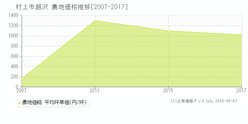 村上市越沢の農地取引事例推移グラフ 