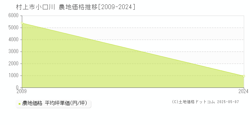 小口川(村上市)の農地価格推移グラフ(坪単価)[2009-2024年]
