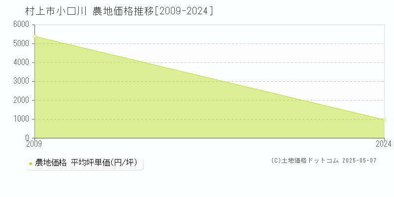 村上市小口川の農地価格推移グラフ 