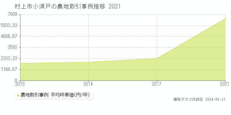 村上市小須戸の農地価格推移グラフ 