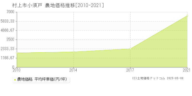 小須戸(村上市)の農地価格推移グラフ(坪単価)[2010-2021年]