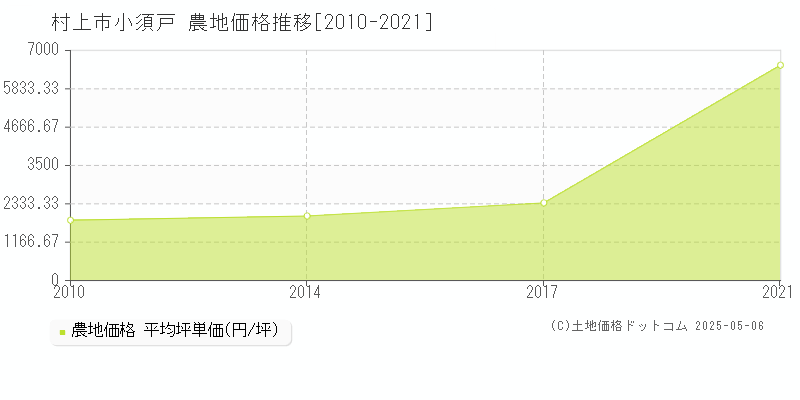 村上市小須戸の農地価格推移グラフ 