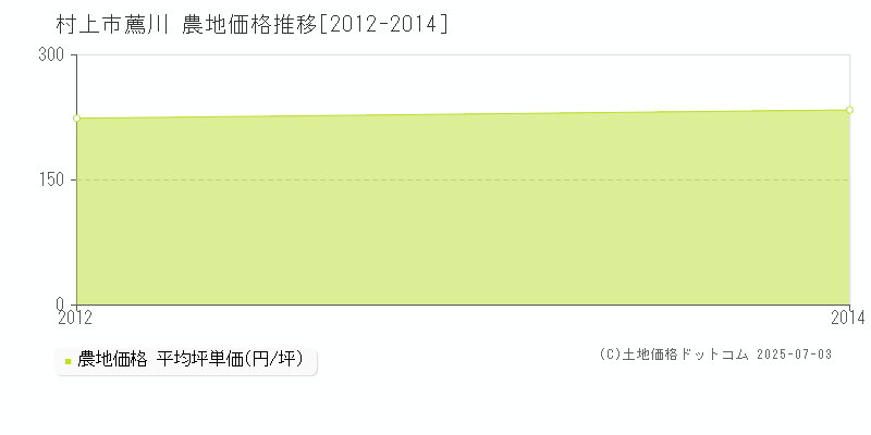 村上市薦川の農地価格推移グラフ 