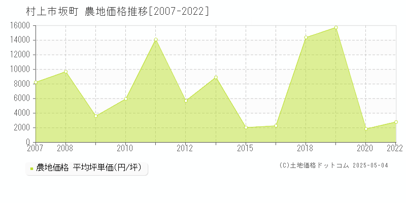 坂町(村上市)の農地価格推移グラフ(坪単価)[2007-2022年]