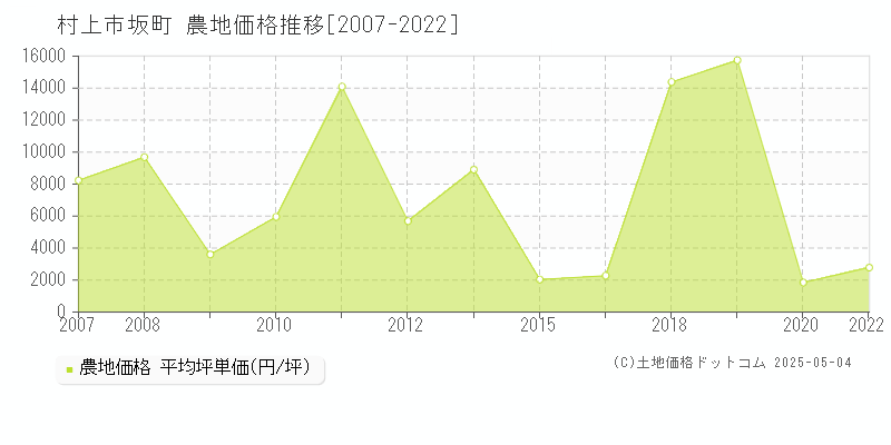 村上市坂町の農地価格推移グラフ 