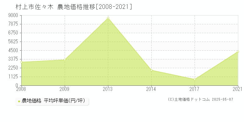 佐々木(村上市)の農地価格推移グラフ(坪単価)[2008-2021年]