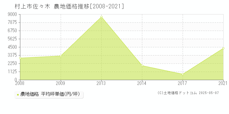 村上市佐々木の農地取引事例推移グラフ 