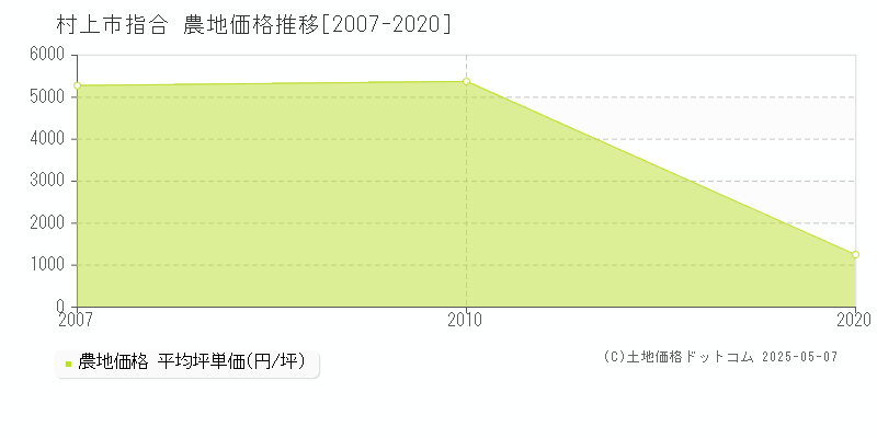 指合(村上市)の農地価格推移グラフ(坪単価)[2007-2020年]