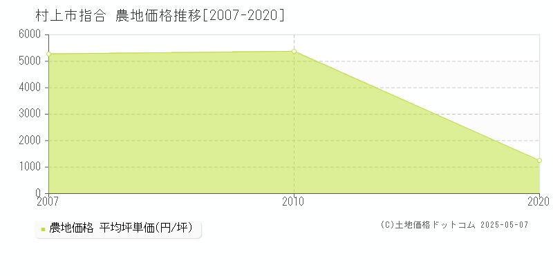 村上市指合の農地取引事例推移グラフ 