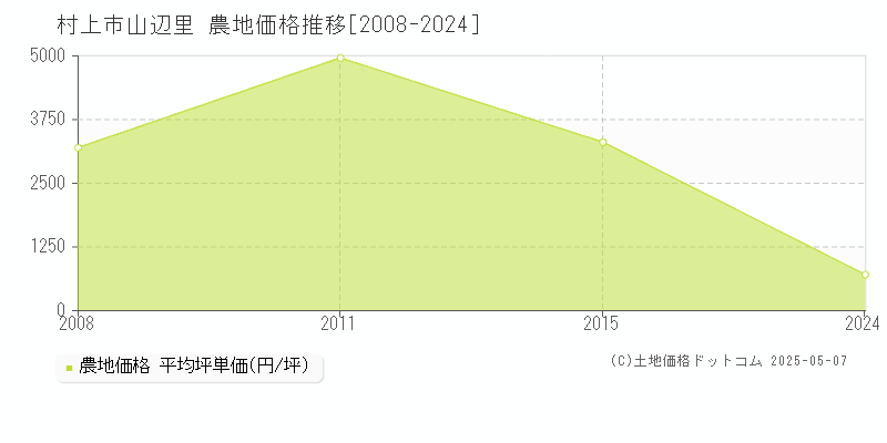 山辺里(村上市)の農地価格推移グラフ(坪単価)[2008-2024年]