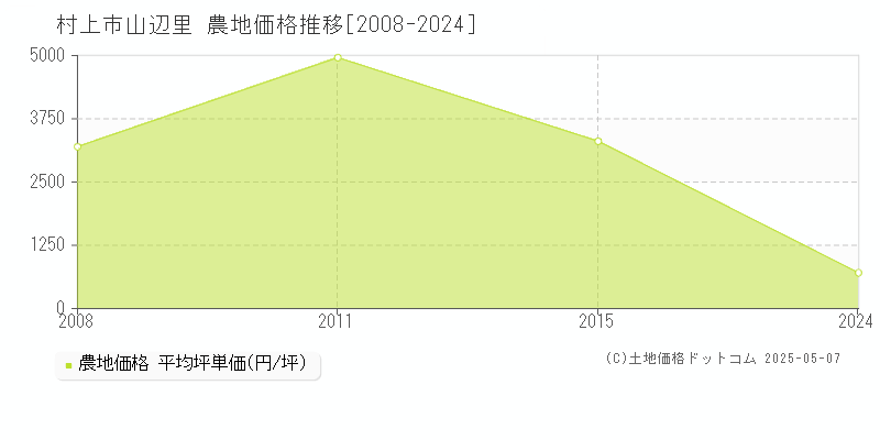 村上市山辺里の農地取引事例推移グラフ 