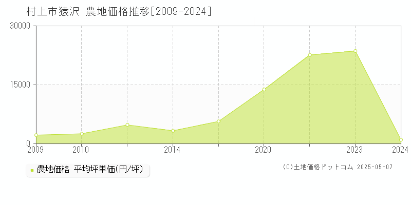 猿沢(村上市)の農地価格推移グラフ(坪単価)[2009-2024年]