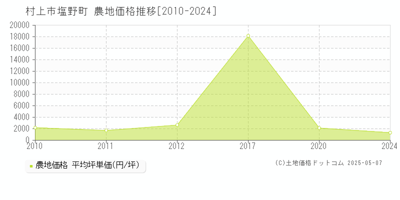 塩野町(村上市)の農地価格推移グラフ(坪単価)[2010-2024年]