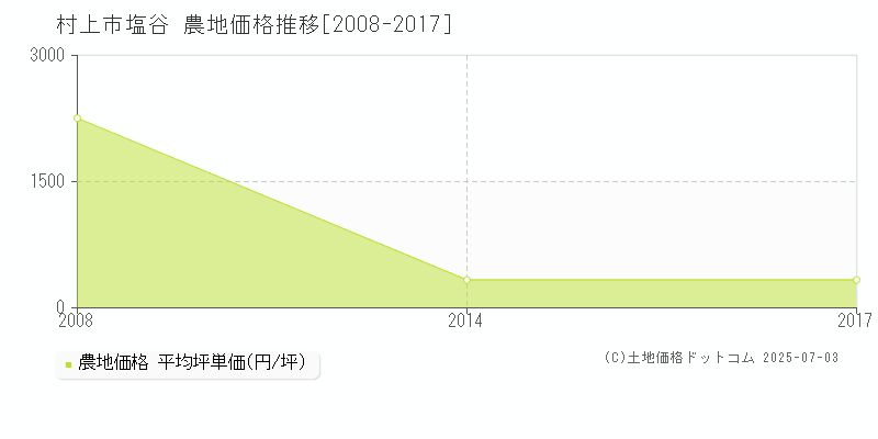 塩谷(村上市)の農地価格推移グラフ(坪単価)[2008-2017年]