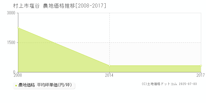 村上市塩谷の農地価格推移グラフ 