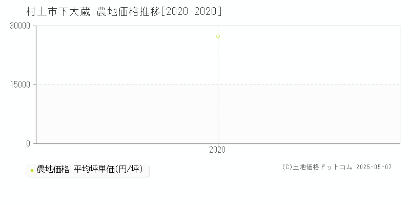 村上市下大蔵の農地取引事例推移グラフ 