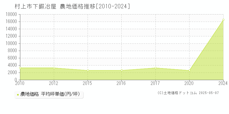 下鍜冶屋(村上市)の農地価格推移グラフ(坪単価)[2010-2024年]