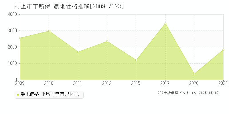 下新保(村上市)の農地価格推移グラフ(坪単価)[2009-2023年]
