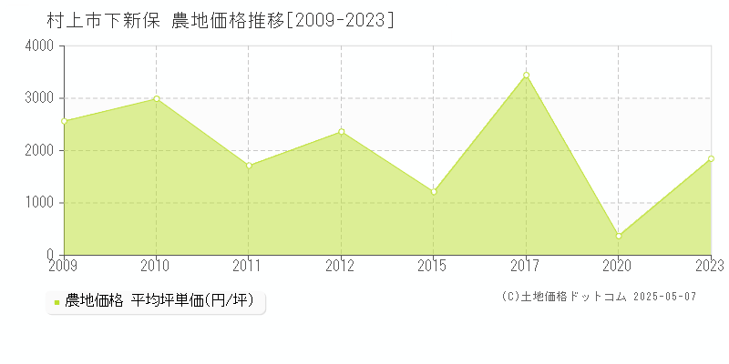 村上市下新保の農地価格推移グラフ 