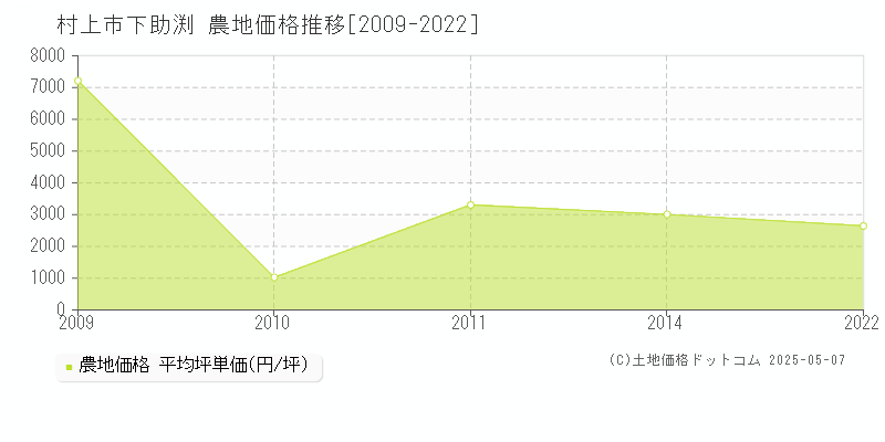 下助渕(村上市)の農地価格推移グラフ(坪単価)[2009-2022年]