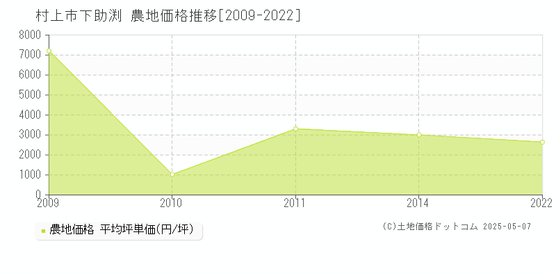 村上市下助渕の農地価格推移グラフ 