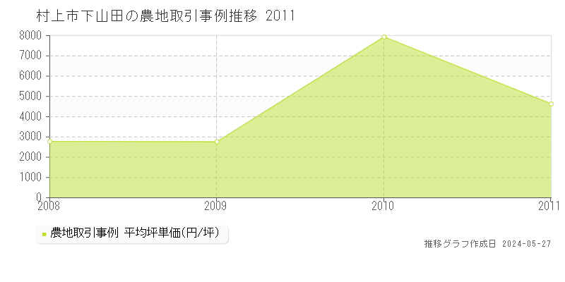 村上市下山田の農地価格推移グラフ 