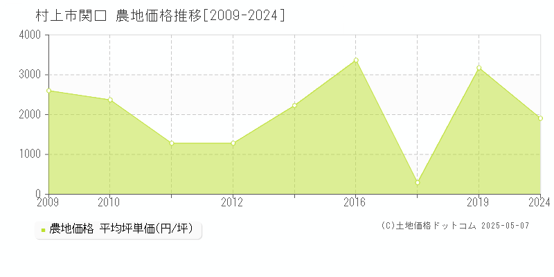 関口(村上市)の農地価格推移グラフ(坪単価)[2009-2024年]