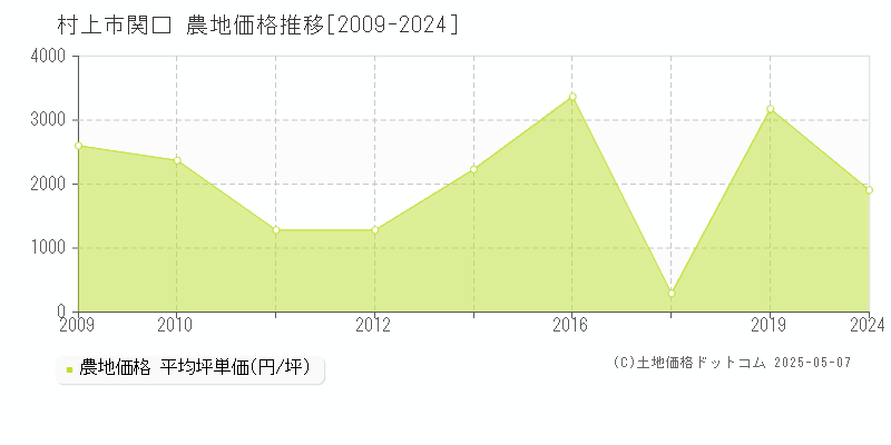 村上市関口の農地取引事例推移グラフ 